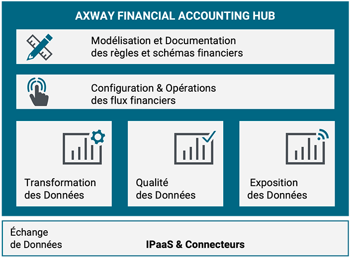 Services du hub de comptabilité financière d'Axway