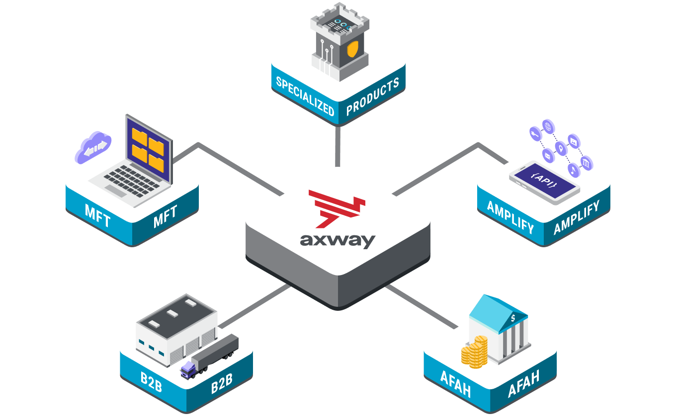 Produits Axway