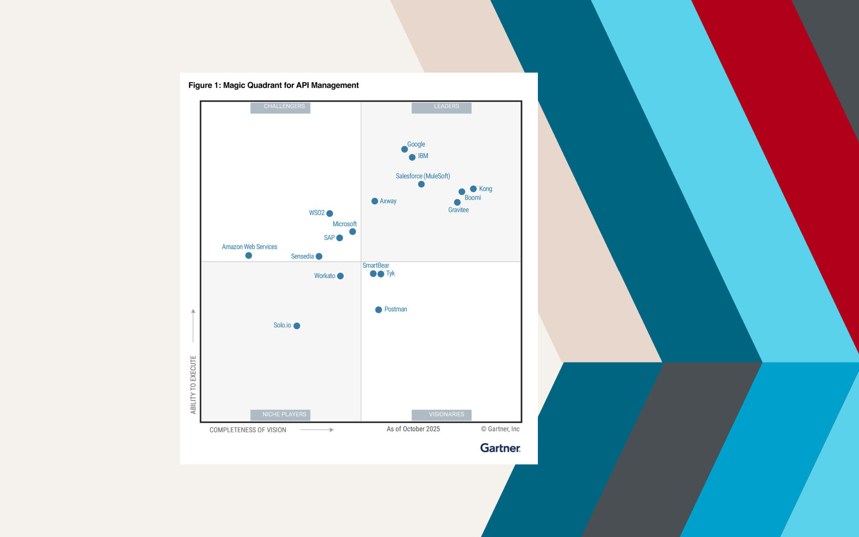 Axway est nommé Leader dans le 2025 Gartner<sup>®</sup> Magic Quadrant™ for API Management<sup>1</sup> pour la 10ᵉ fois.
