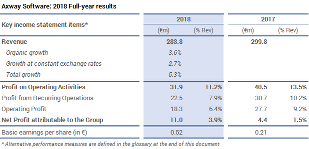 Axway Software 2018 Full-year results